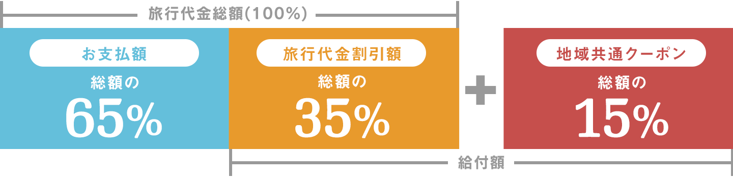 お支払い総額の65% 旅行代金の割引額総額の35% + 地域共通クーポン 総額の15%